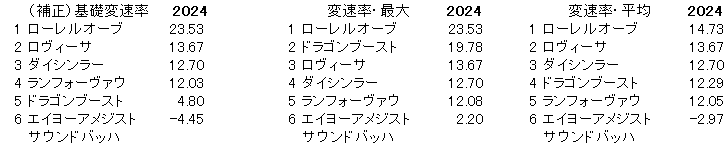 2024　デイリー杯２歳Ｓ　変速率